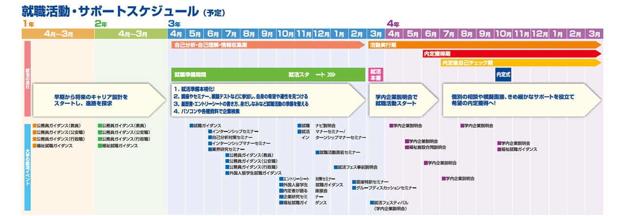 就職活動スケジュール