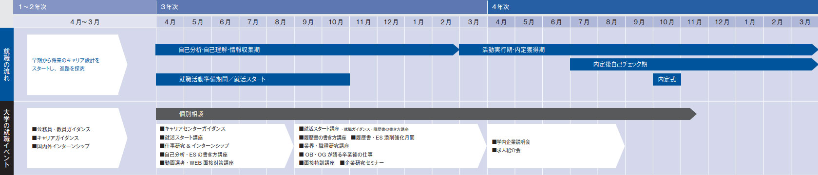 就職活動スケジュール