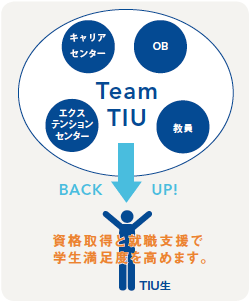 図：キャリアサポート体制