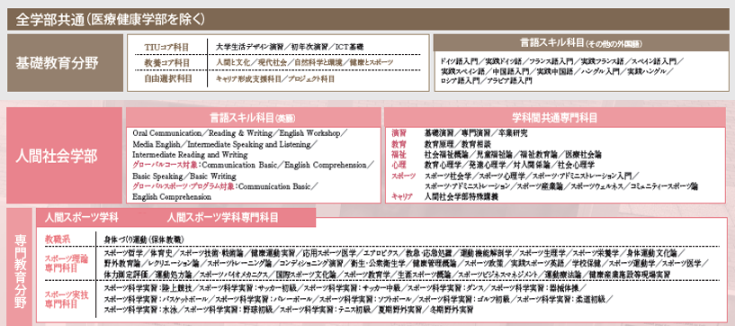 東京国際大学 人間社会学部人間スポーツ学科 スポーツを通した教育
