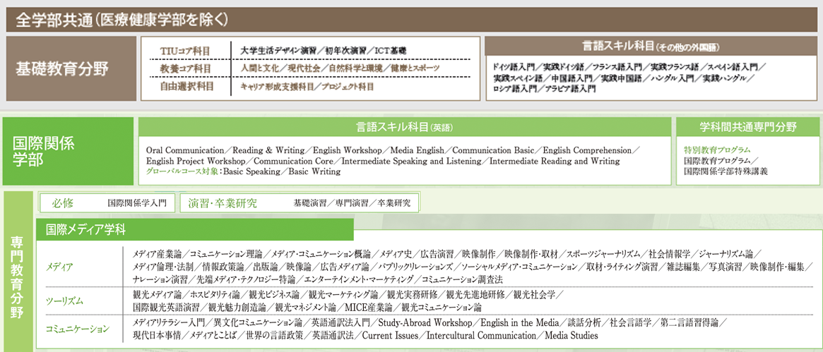 東京国際大学 国際関係学部国際メディア学科 メディア 観光 コミュニケーションでの教育