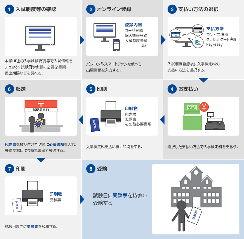 出願手続ガイド 大学 編入学 日本人向け 入試情報特設サイト 東京国際大学