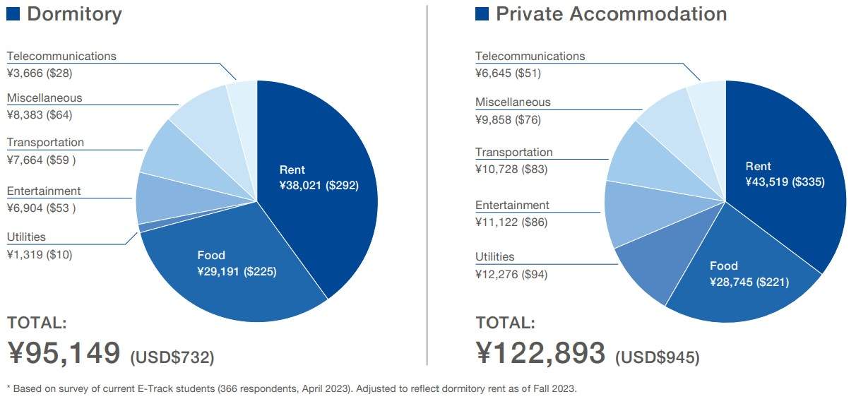 Cost of Living Pie Chart