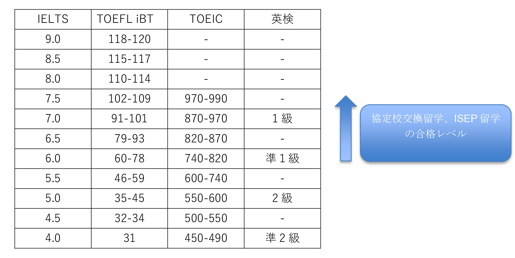 留学に必要な語学力の目安