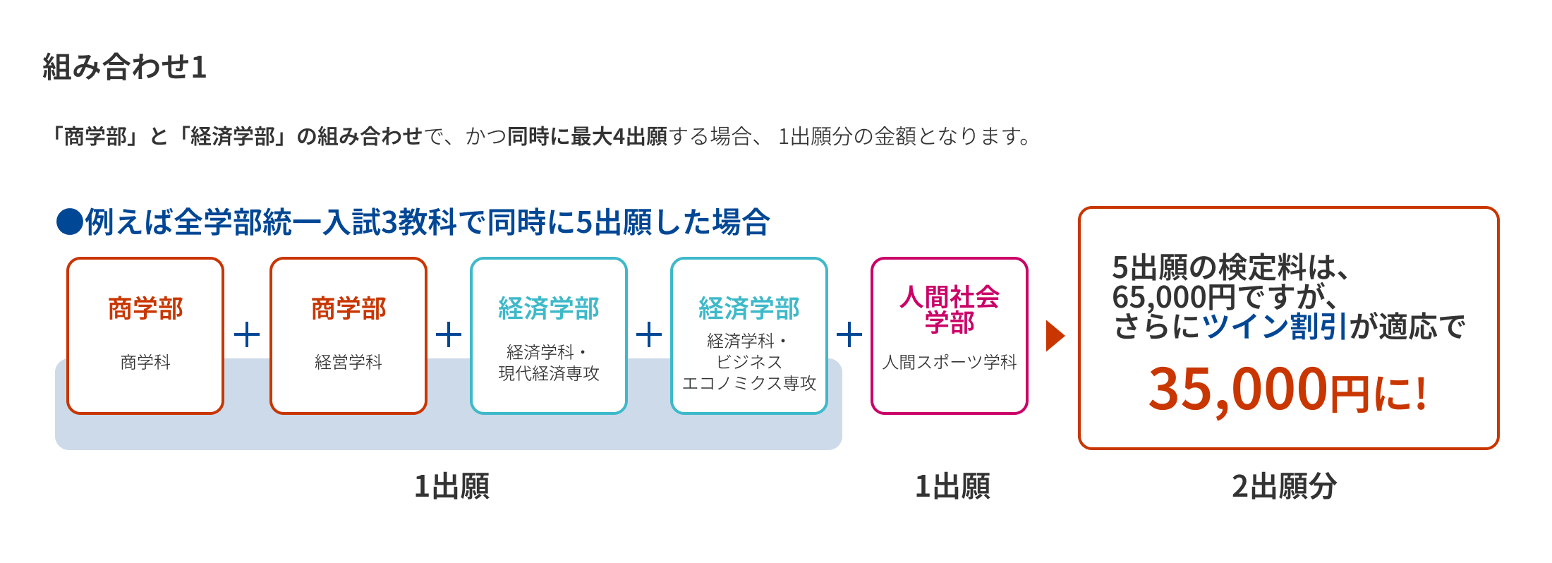 組み合わせ1 「商学部」と「経済学部」の組み合わせで、かつ同時に最大4出願する場合、 1出願分の金額となります。