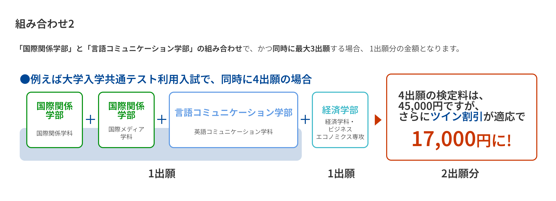 組み合わせ2 「国際関係学部」と「言語コミュニケーション学部」の組み合わせで、かつ同時に最大3出願する場合、 1出願分の金額となります。