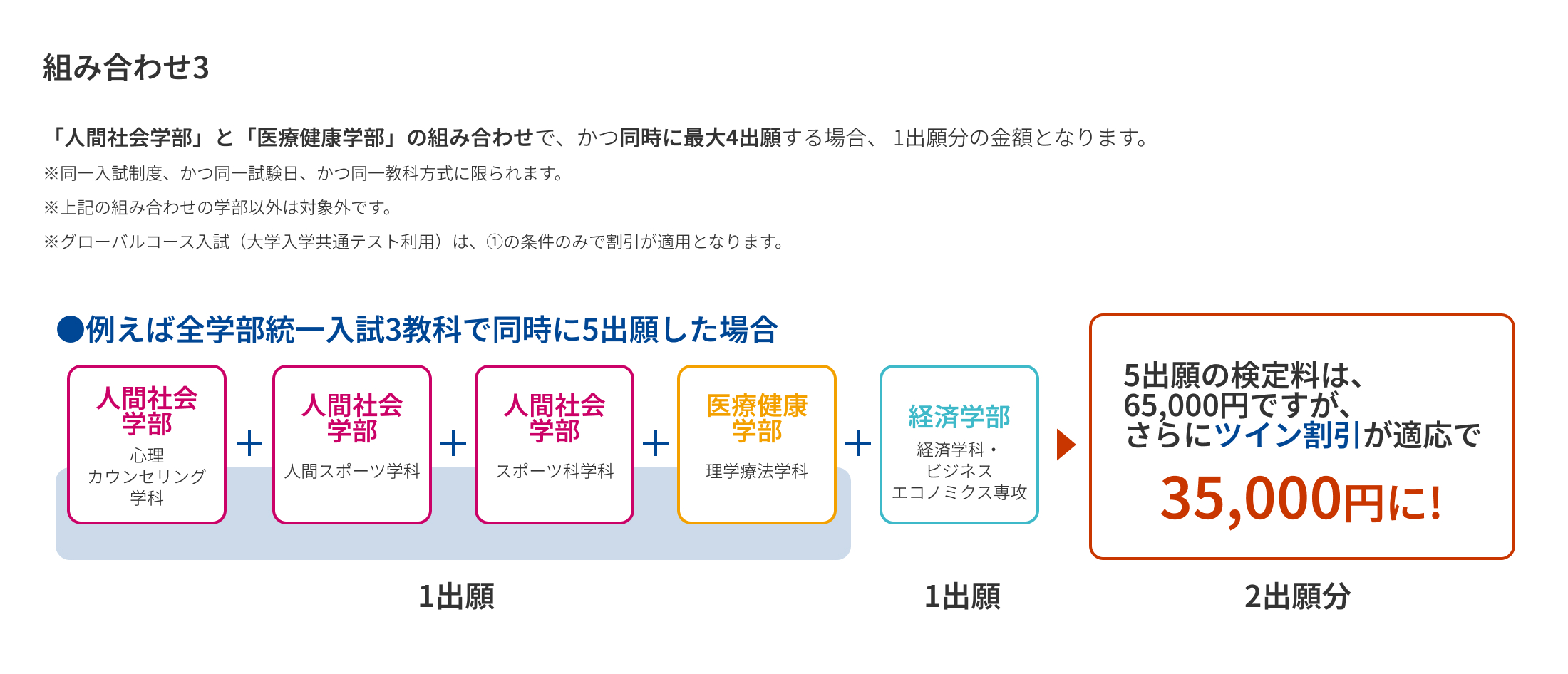 組み合わせ3 「人間社会学部」と「医療健康学部」の組み合わせで、かつ同時に最大4出願する場合、 1出願分の金額となります。