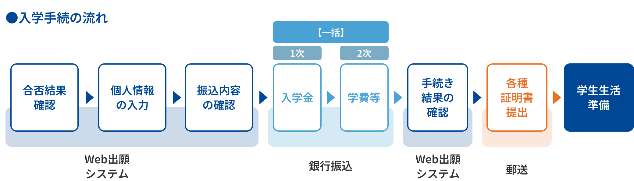 入学手続の流れ