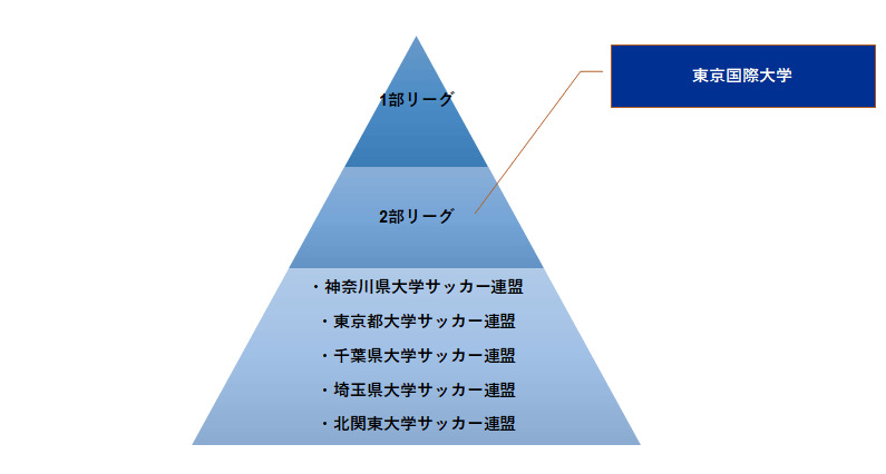 東京国際大学 サッカー部 所属リーグ