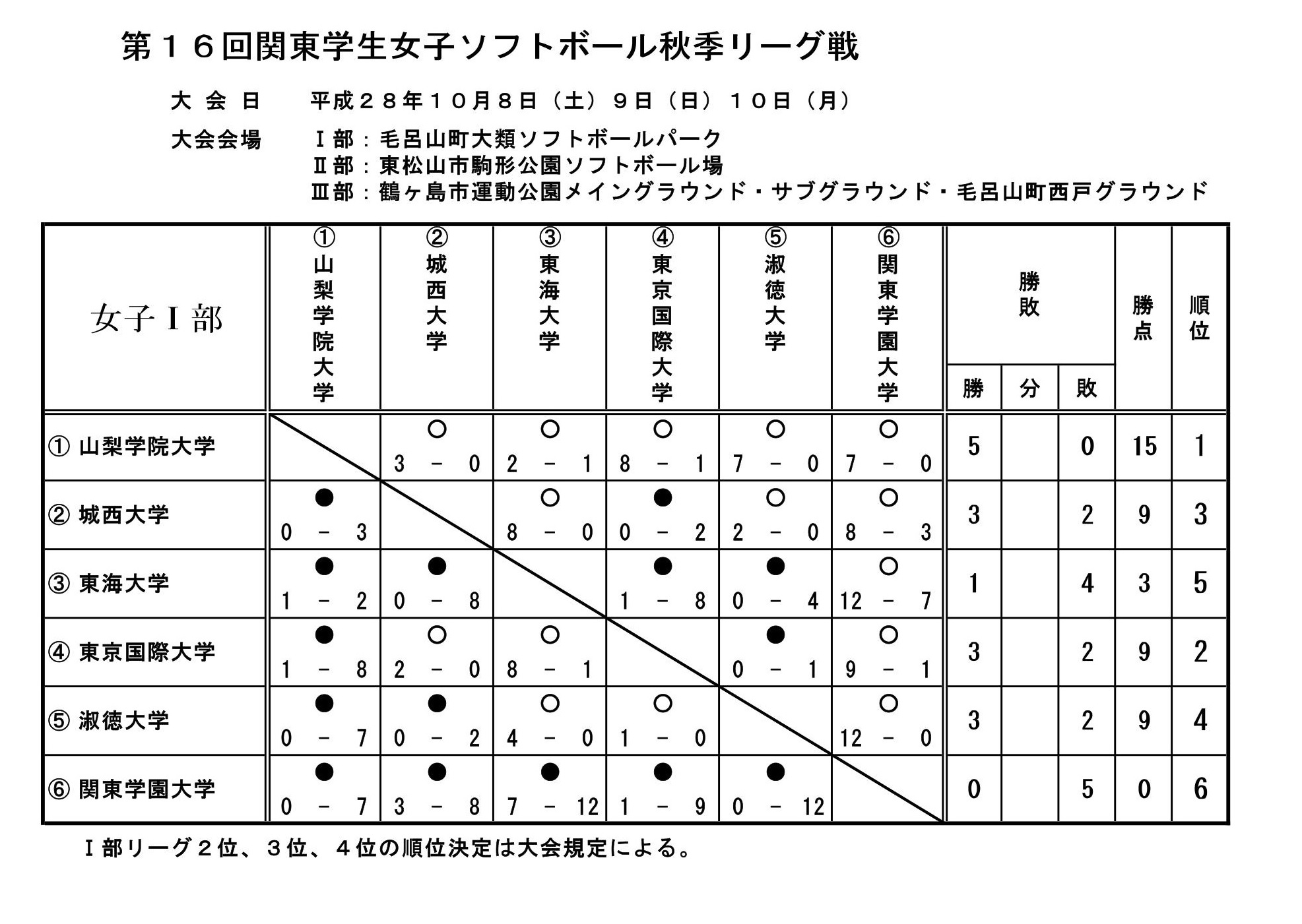 https://www.tiu.ac.jp/sports/news/2016%E7%A7%8B%E5%AD%A3%E3%83%AA%E3%83%BC%E3%82%B0%E7%B5%90%E6%9E%9CHP.jpg