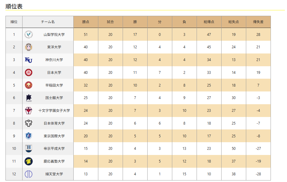 最新の順位表:2026/7/18