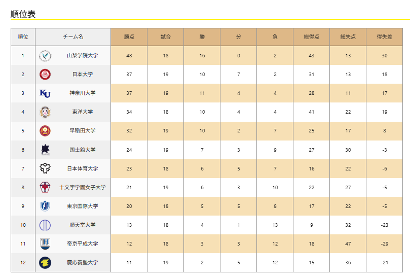 最新の順位表:2026/7/18