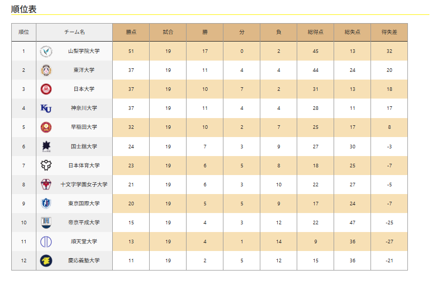 最新の順位表:2026/7/18