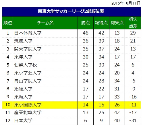 サッカー 関東大学サッカーリーグ 第17節 Vs 筑波大学 ニュース サッカー部 東京国際大学