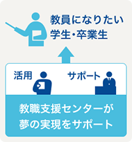 教員になりたい学生・卒業生 教職支援センターが夢の実現をサポート